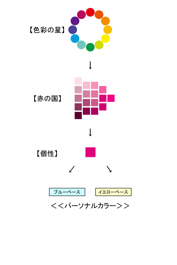 明度と彩度4